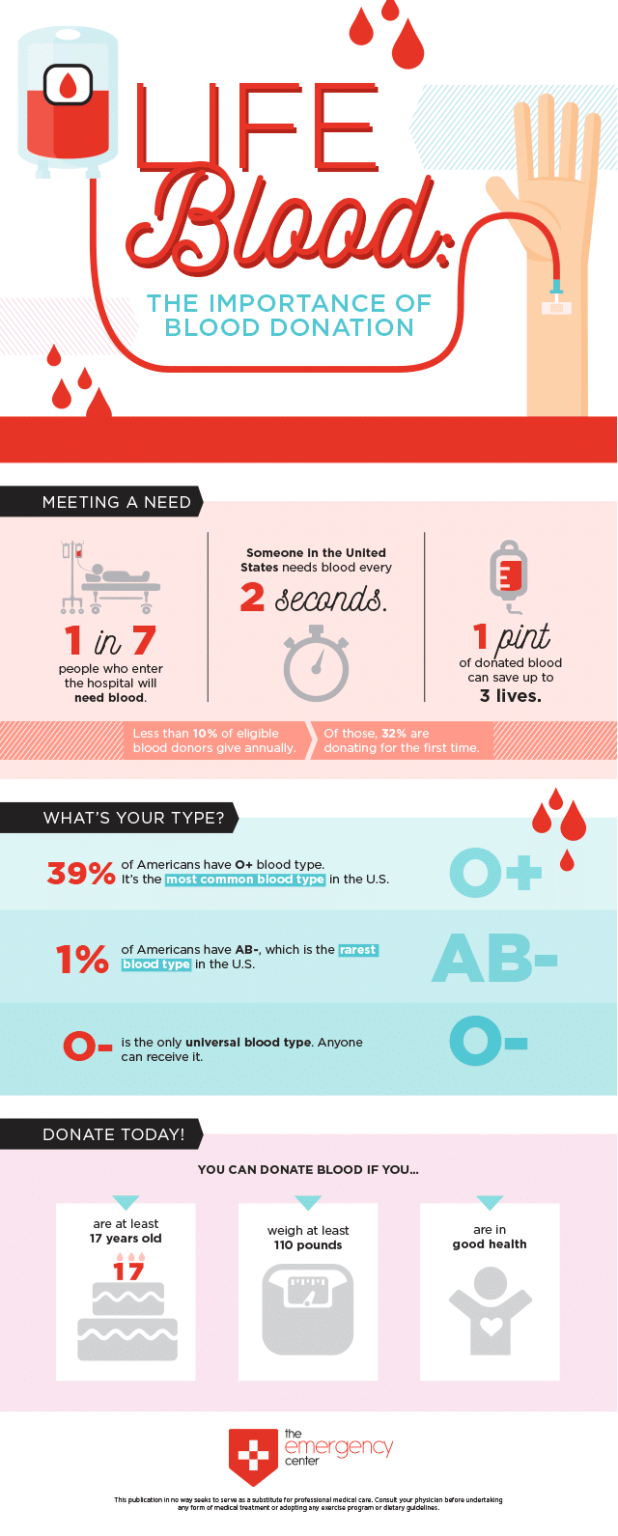 The Importance Of Blood Donation